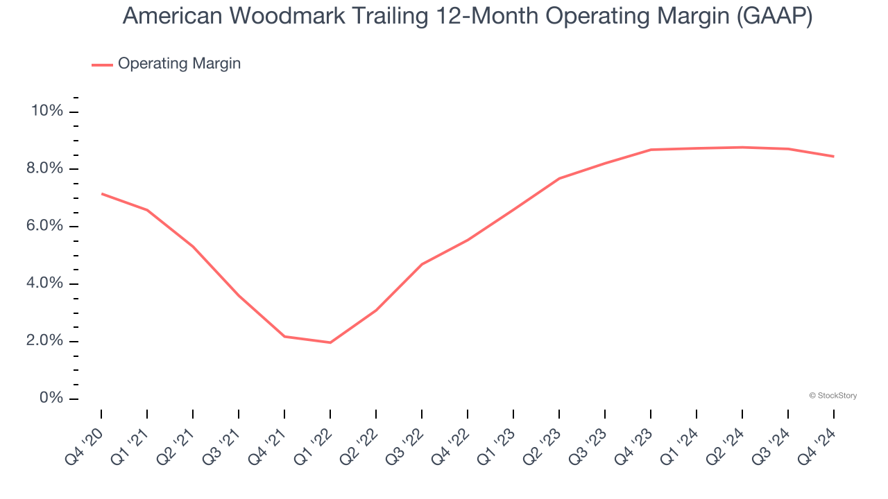 American Woodmark Trailing 12-Month Operating Margin (GAAP)