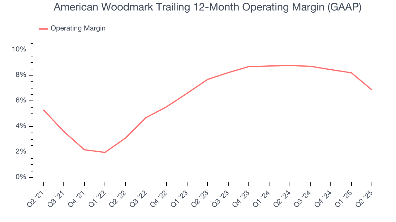 American Woodmark Trailing 12-Month Operating Margin (GAAP)