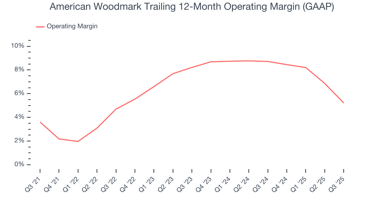 American Woodmark Trailing 12-Month Operating Margin (GAAP)