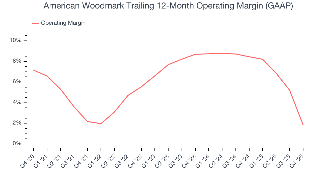 American Woodmark Trailing 12-Month Operating Margin (GAAP)
