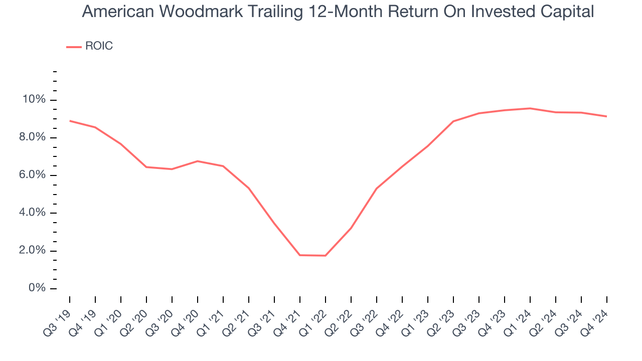 American Woodmark Trailing 12-Month Return On Invested Capital