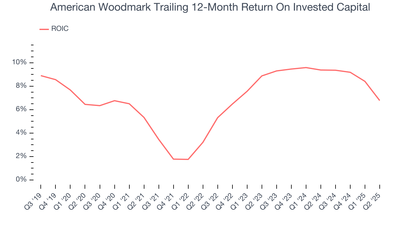 American Woodmark Trailing 12-Month Return On Invested Capital