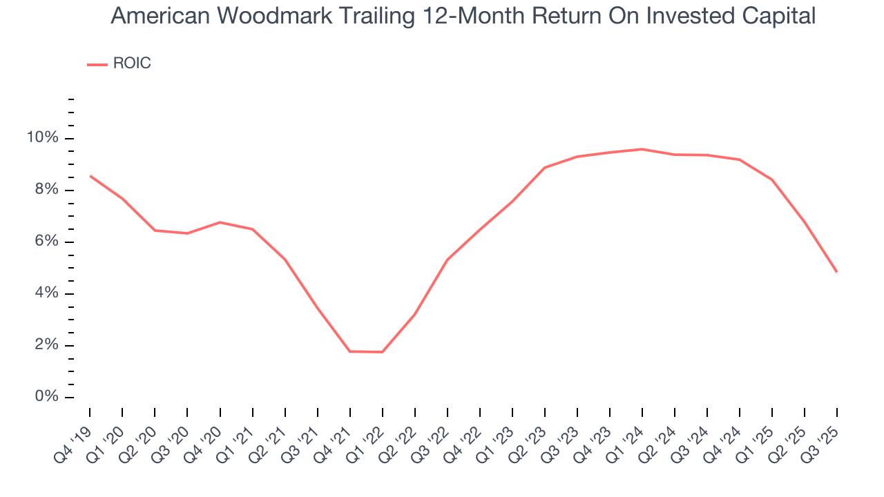 American Woodmark Trailing 12-Month Return On Invested Capital