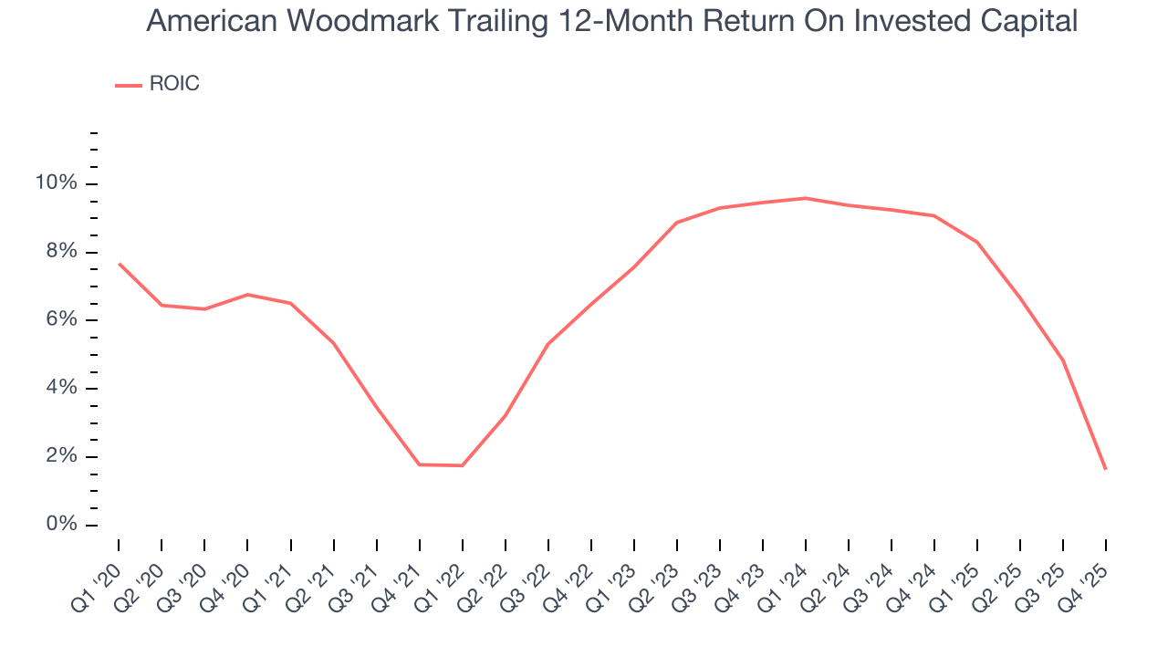 American Woodmark Trailing 12-Month Return On Invested Capital