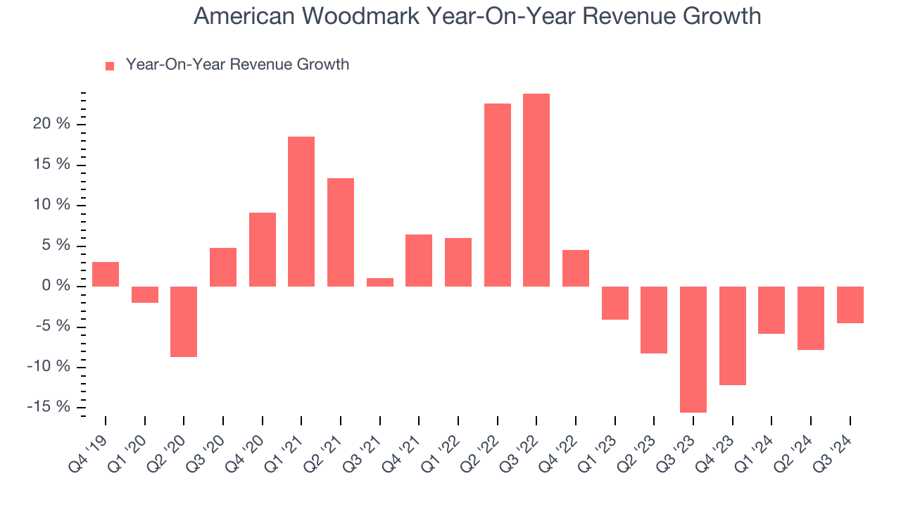 American Woodmark Year-On-Year Revenue Growth