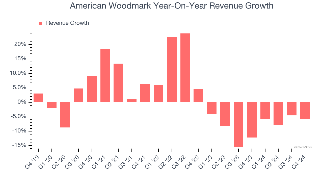 American Woodmark Year-On-Year Revenue Growth