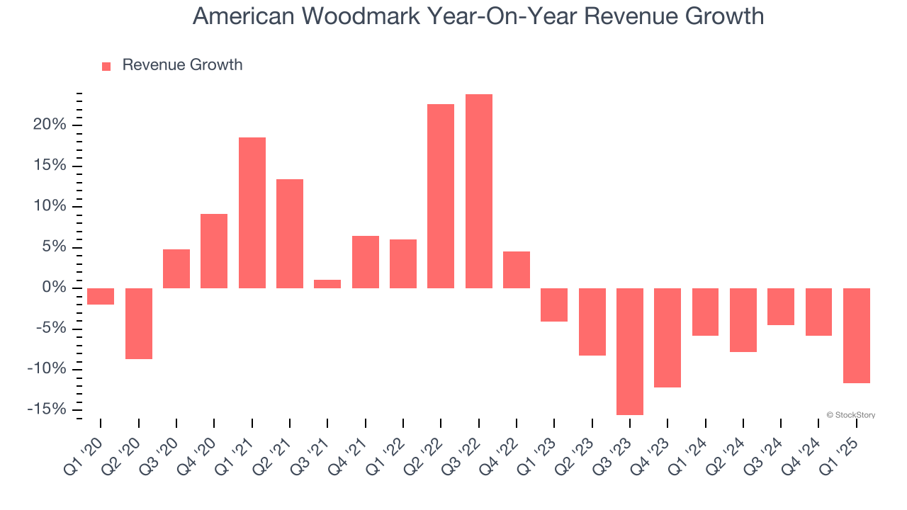 American Woodmark Year-On-Year Revenue Growth