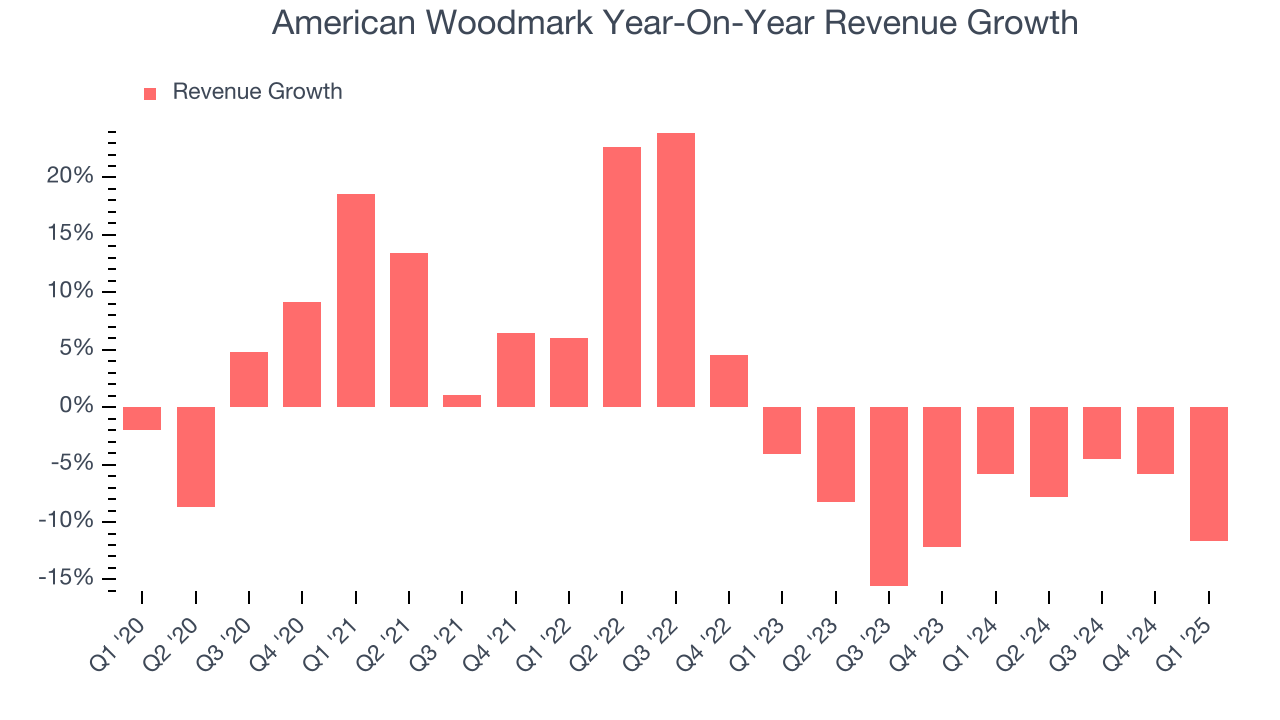 American Woodmark Year-On-Year Revenue Growth