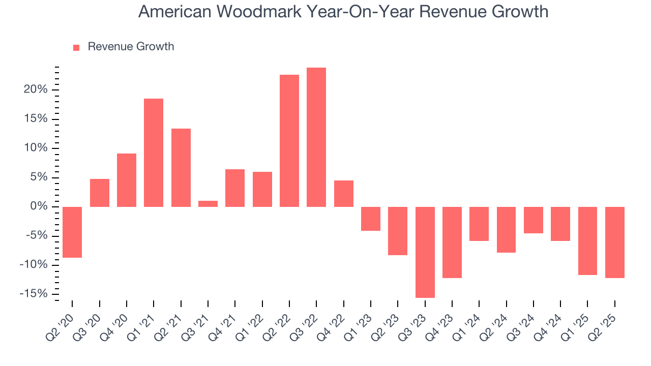 American Woodmark Year-On-Year Revenue Growth