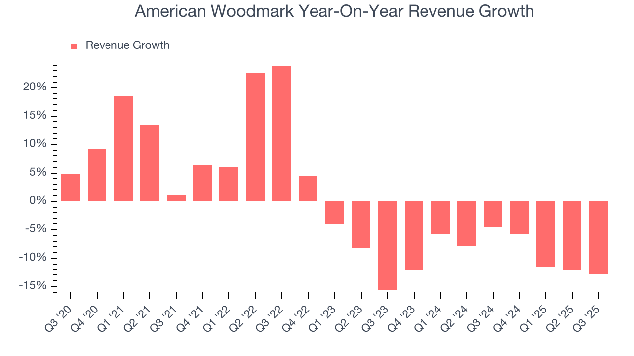 American Woodmark Year-On-Year Revenue Growth