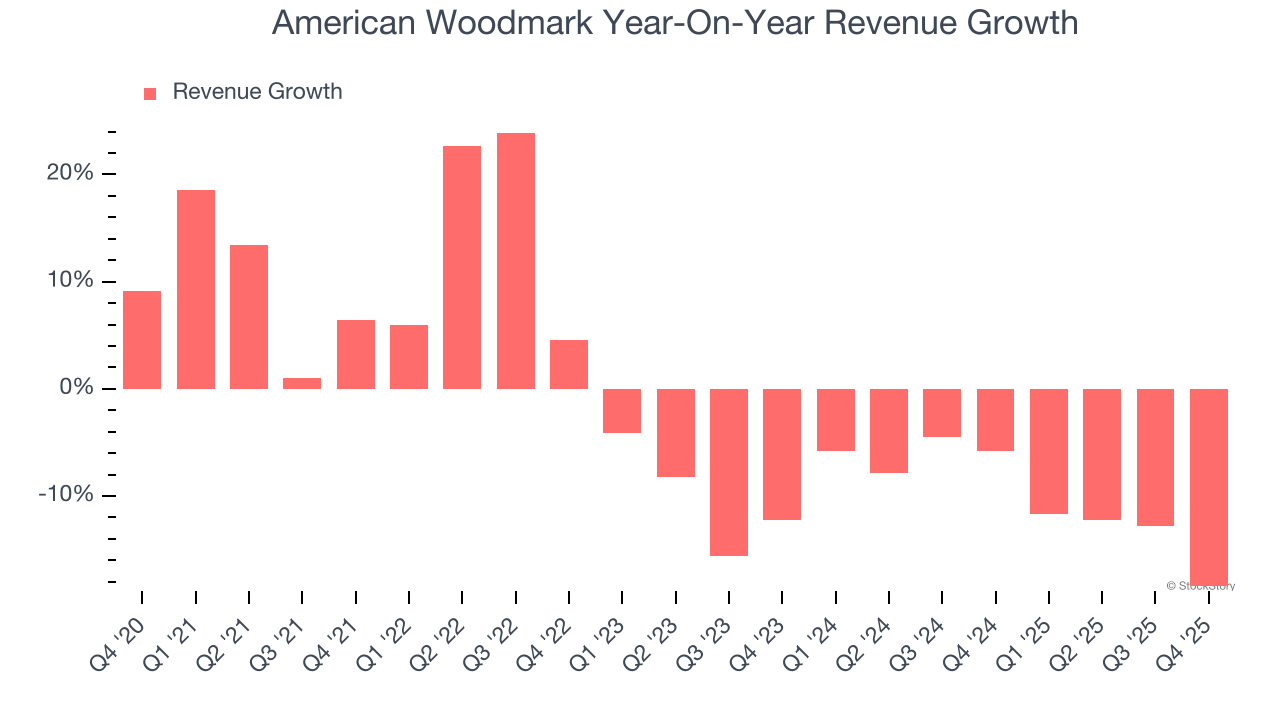 American Woodmark Year-On-Year Revenue Growth