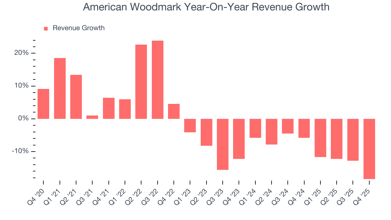 American Woodmark Year-On-Year Revenue Growth