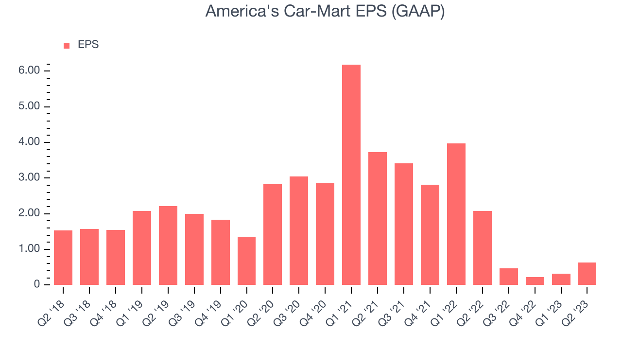 America's Car-Mart EPS (GAAP)