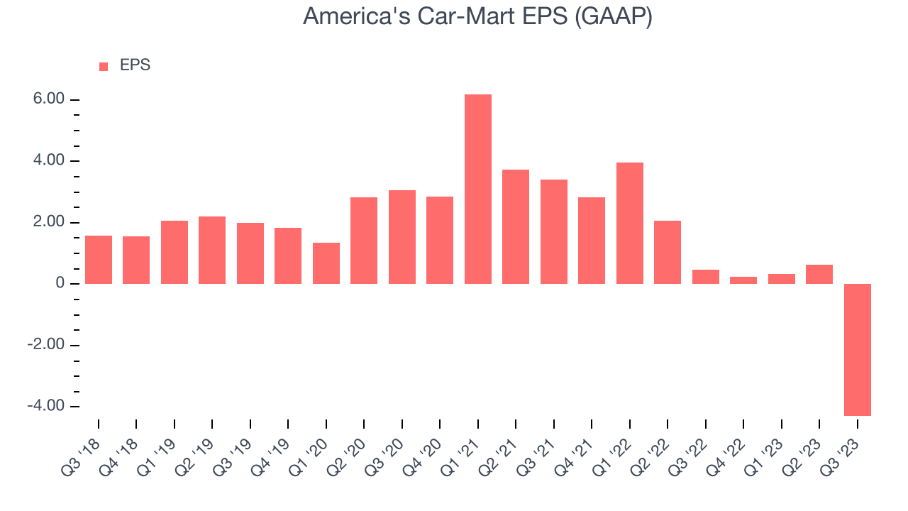 America's Car-Mart EPS (GAAP)