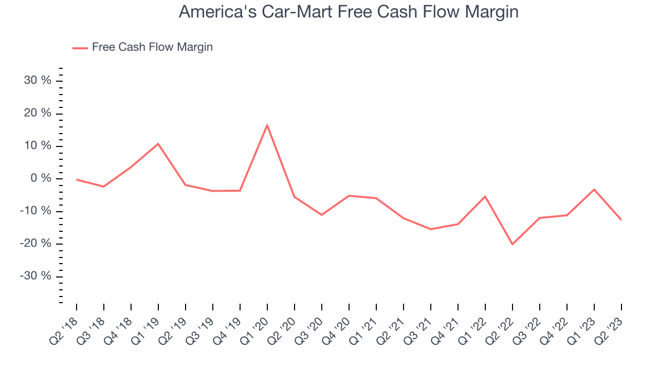 America's Car-Mart Free Cash Flow Margin