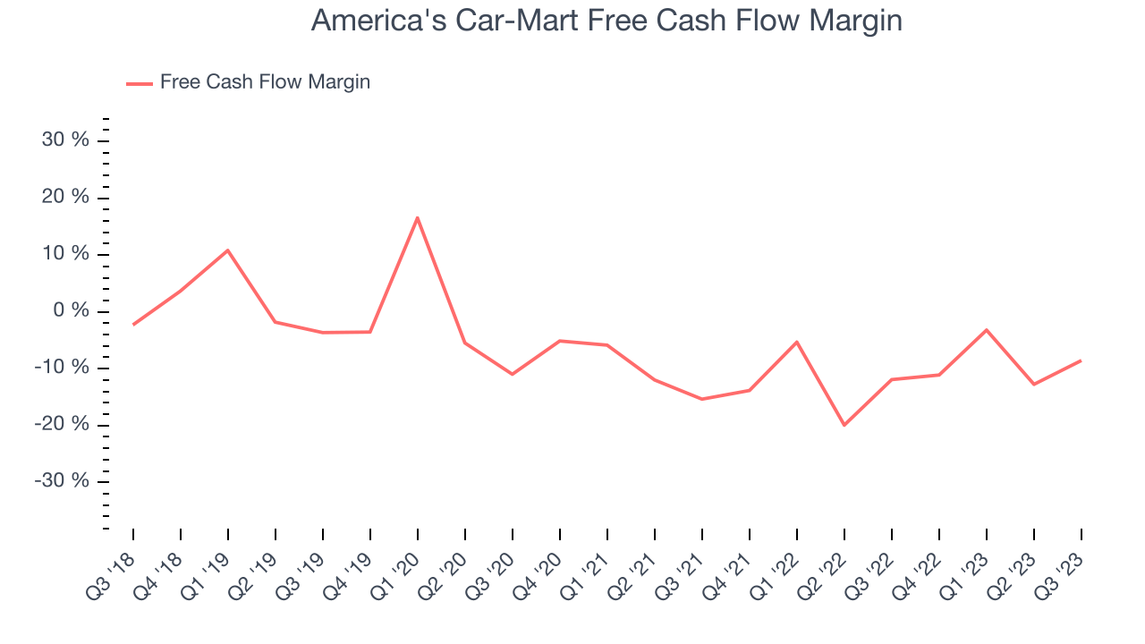 America's Car-Mart Free Cash Flow Margin