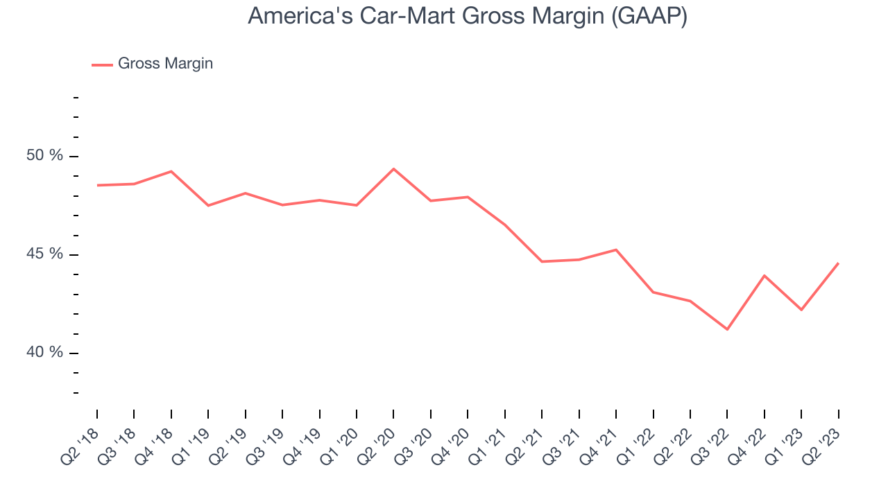 America's Car-Mart Gross Margin (GAAP)