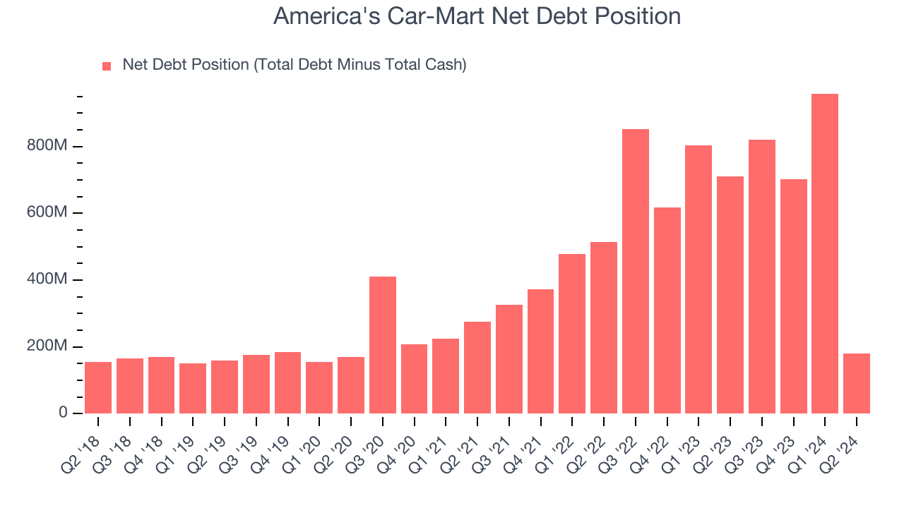 America's Car-Mart Net Debt Position