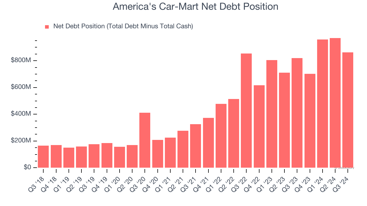 America's Car-Mart Net Debt Position