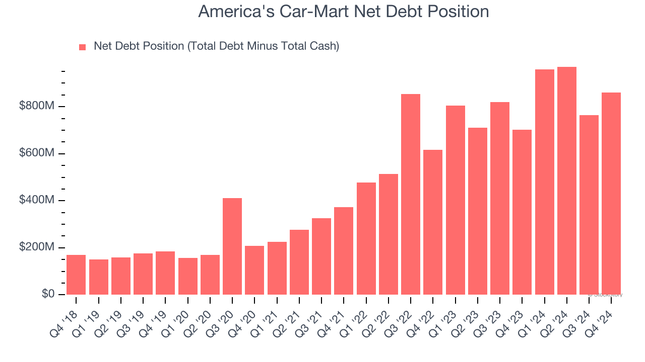 America's Car-Mart Net Debt Position