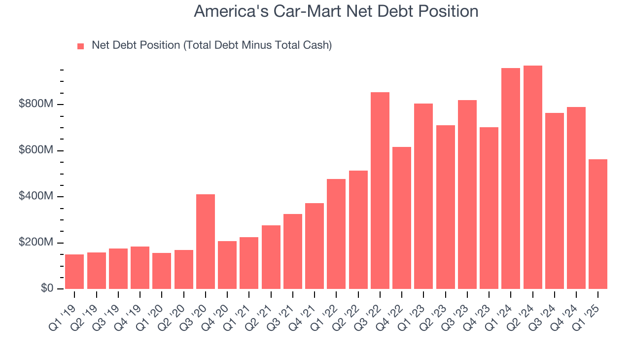 America's Car-Mart Net Debt Position