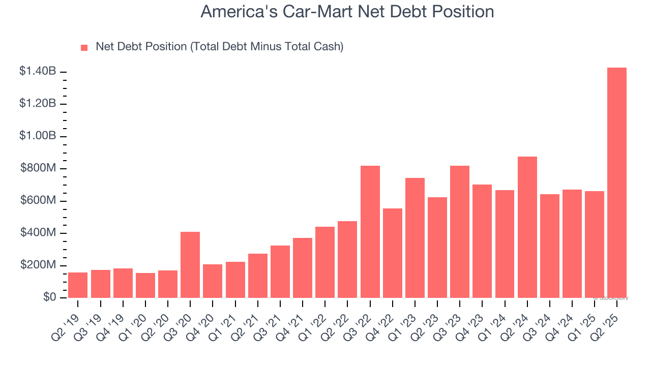 America's Car-Mart Net Debt Position