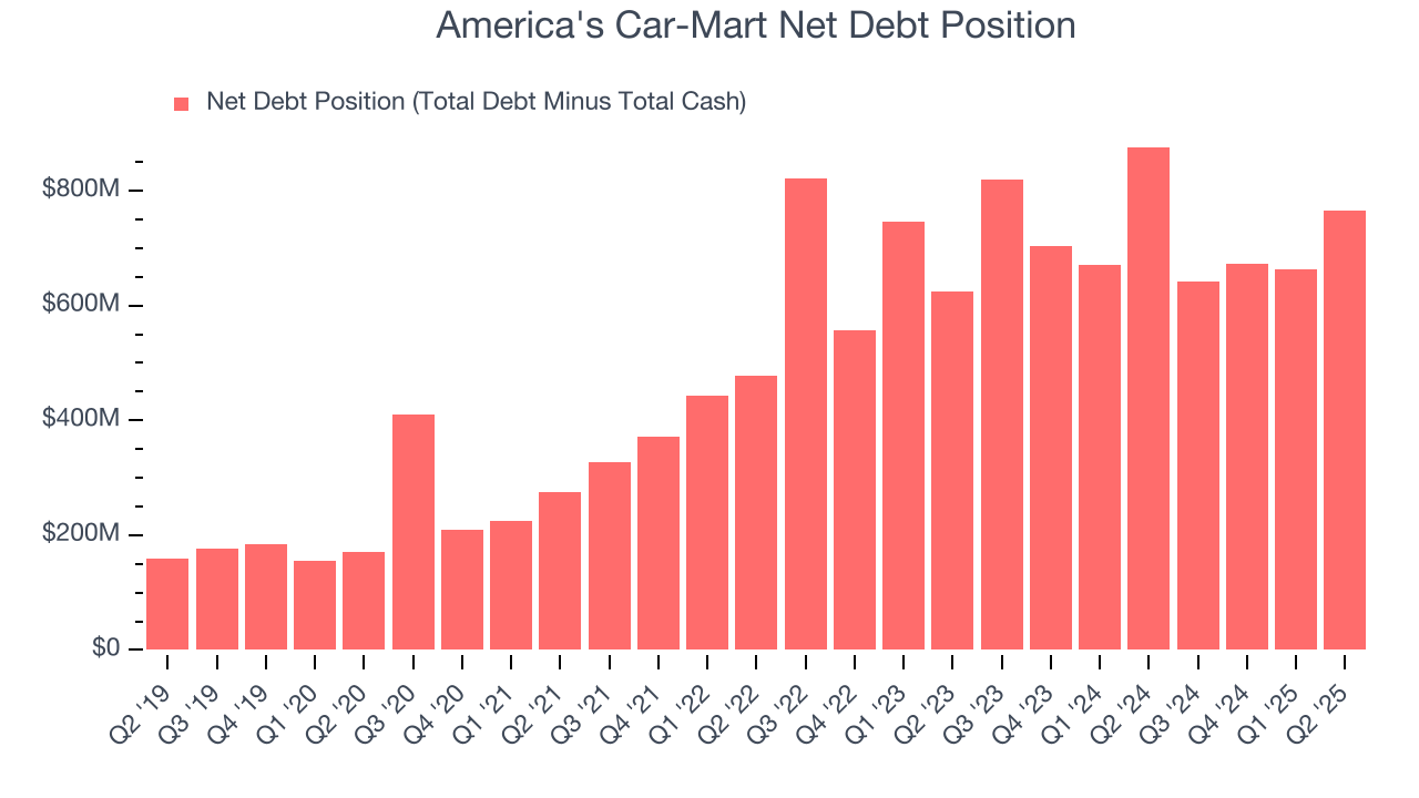 America's Car-Mart Net Debt Position