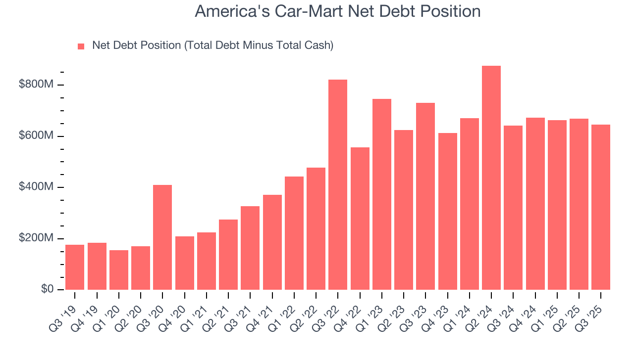 America's Car-Mart Net Debt Position