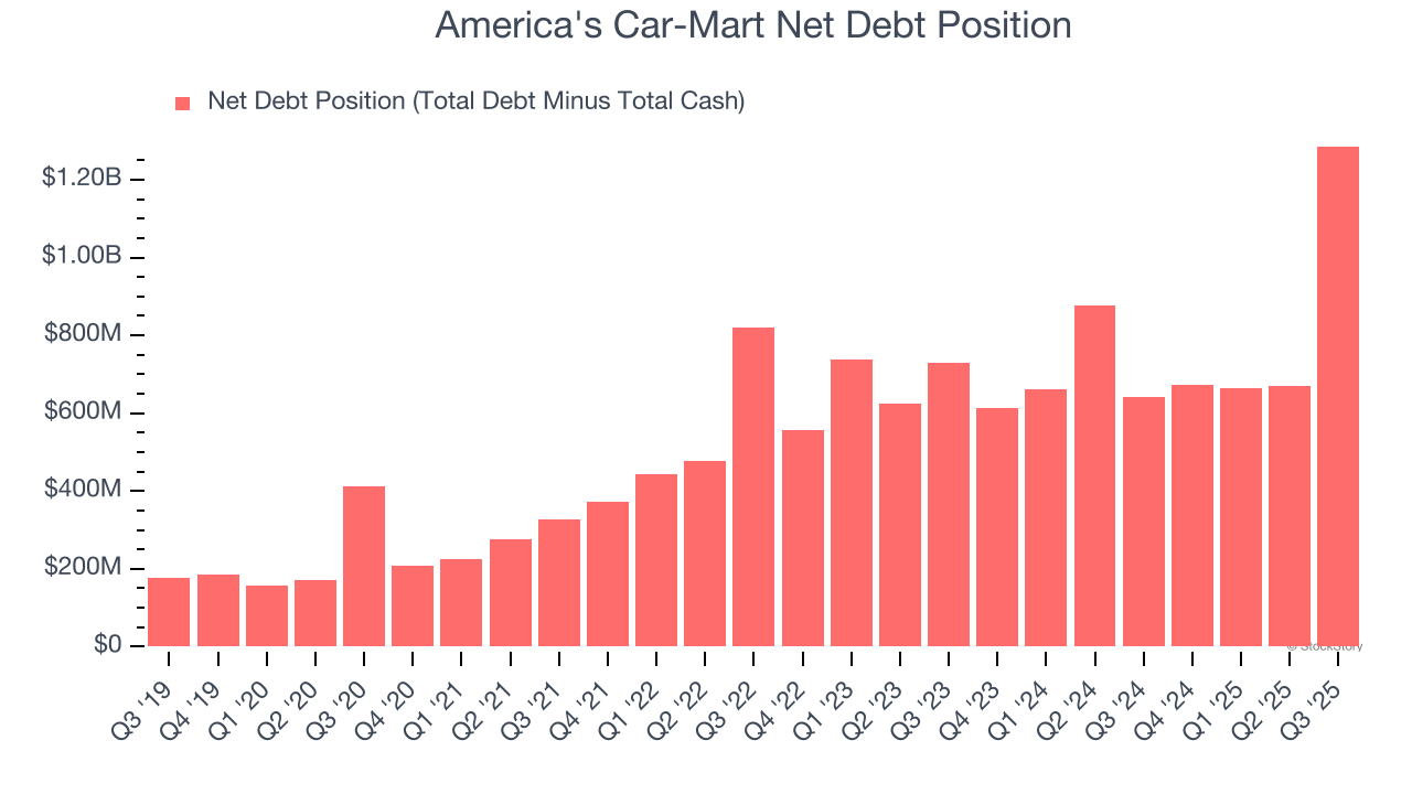 America's Car-Mart Net Debt Position