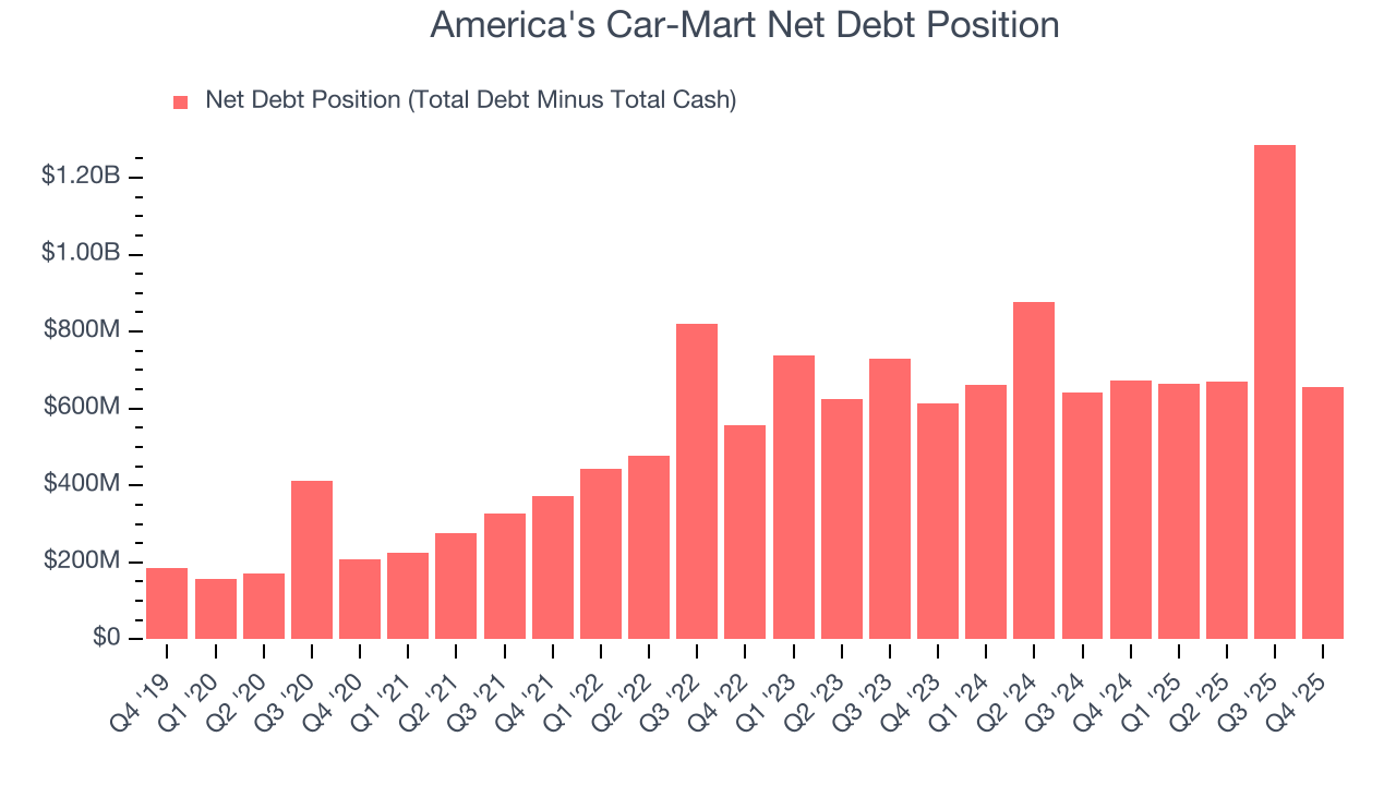 America's Car-Mart Net Debt Position