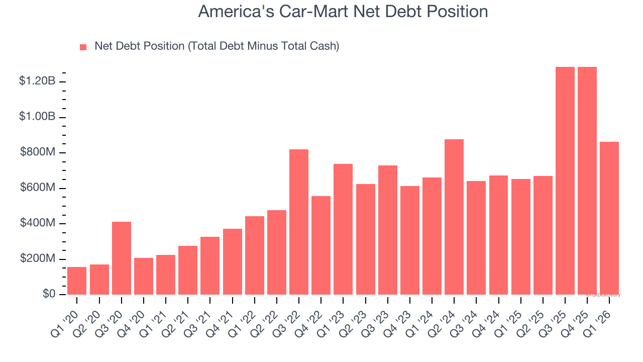 America's Car-Mart Net Debt Position