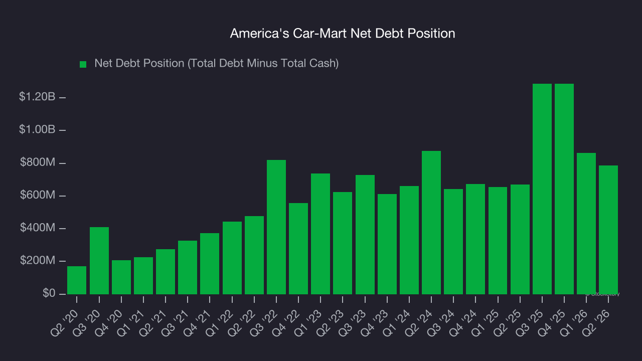 America's Car-Mart Net Debt Position