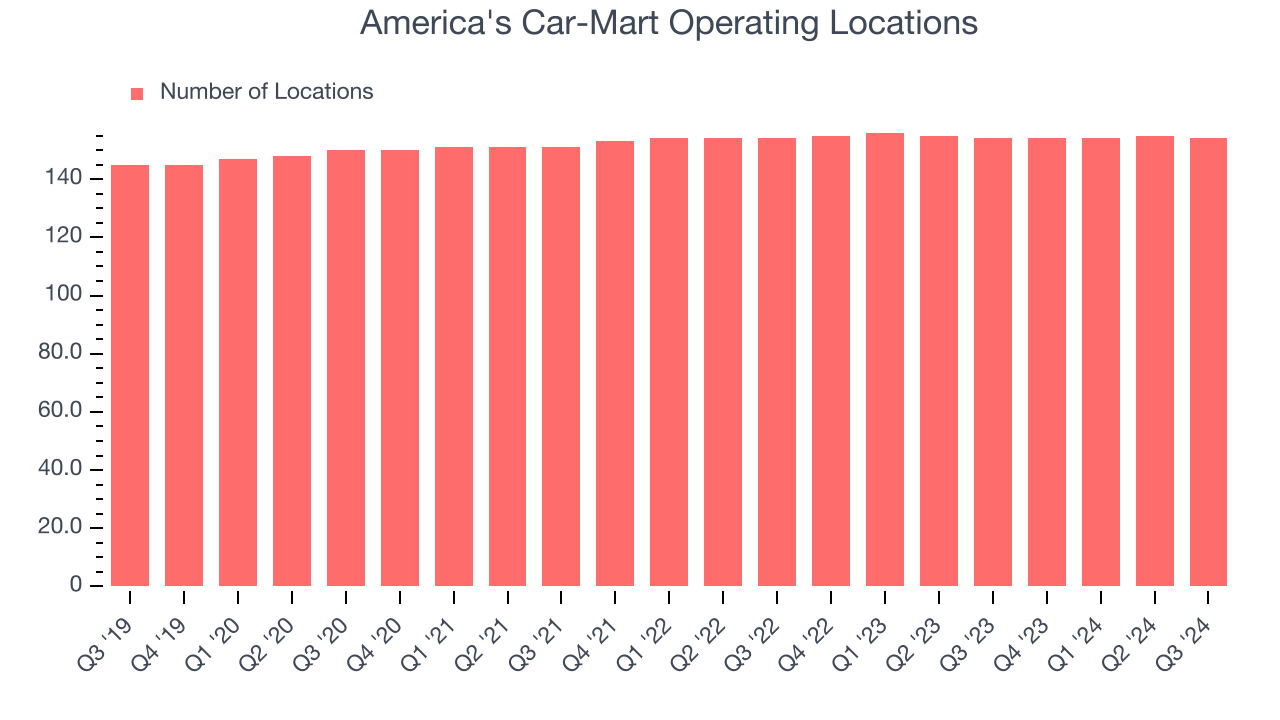 America's Car-Mart Operating Locations