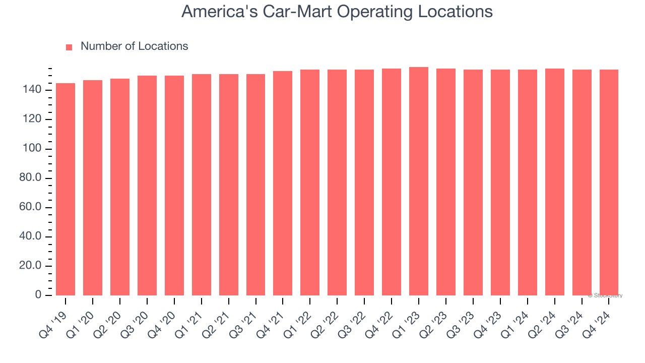 America's Car-Mart Operating Locations