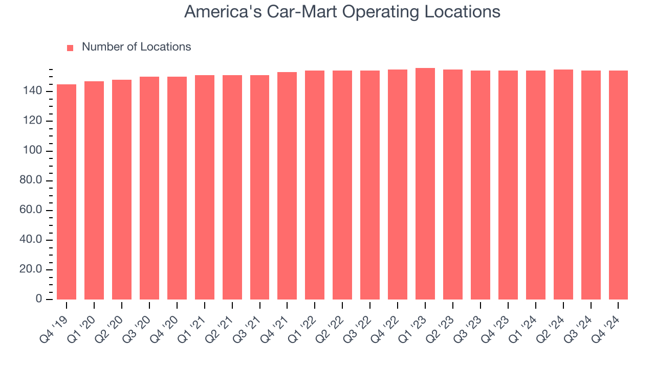 America's Car-Mart Operating Locations