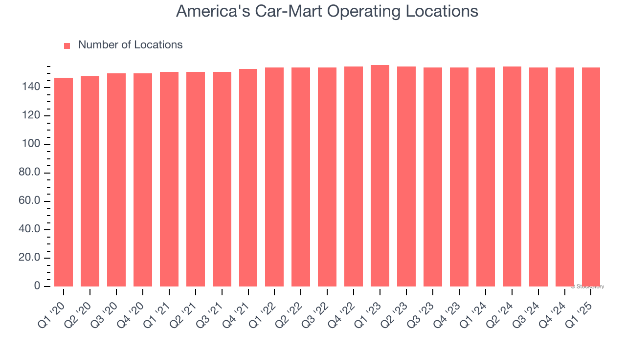 America's Car-Mart Operating Locations