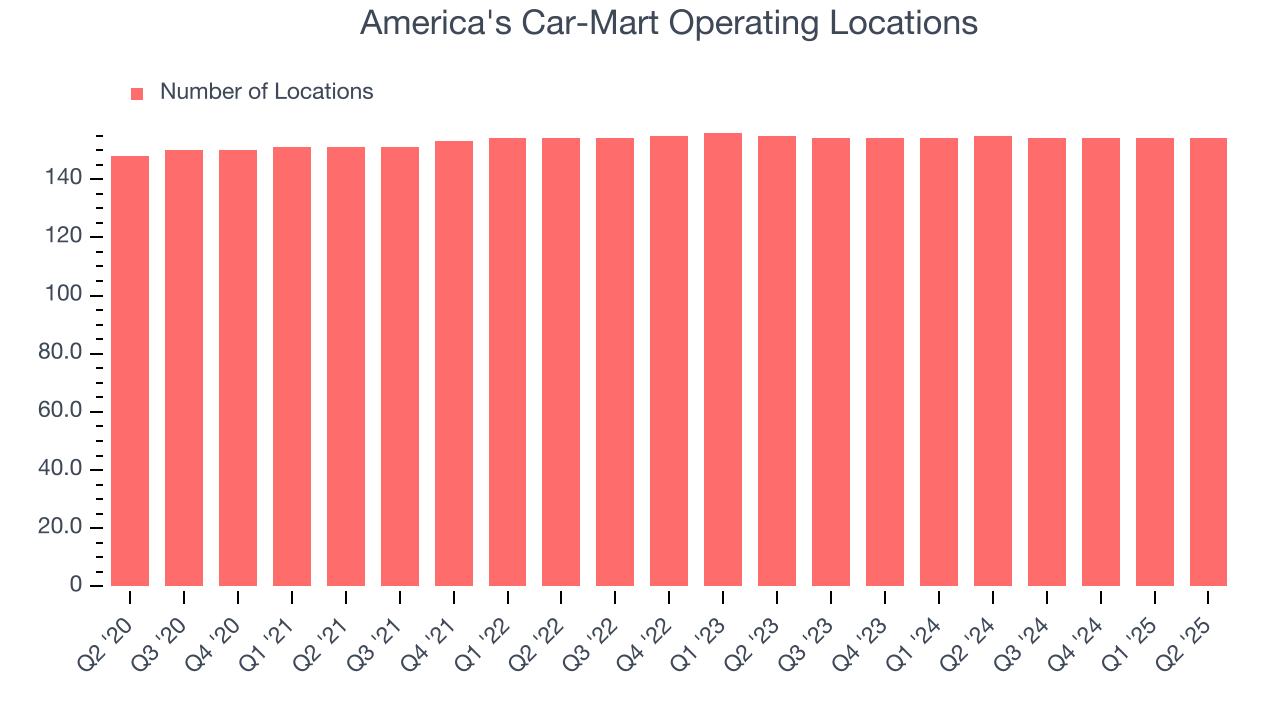 America's Car-Mart Operating Locations