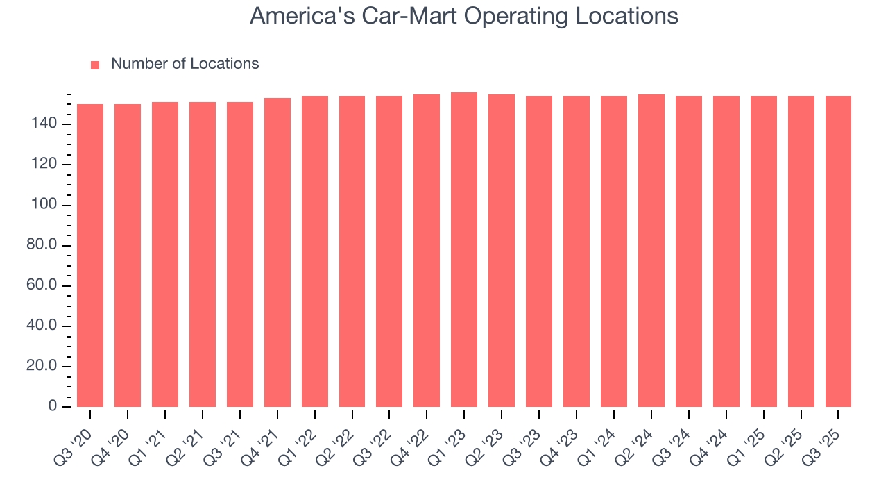 America's Car-Mart Operating Locations