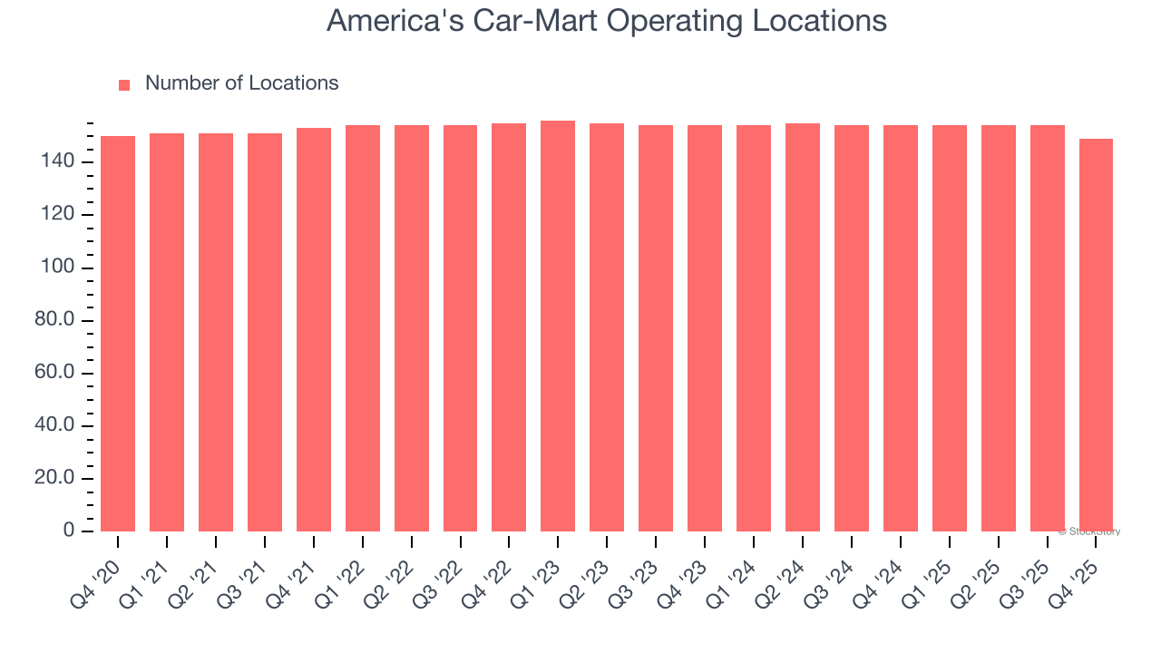 America's Car-Mart Operating Locations