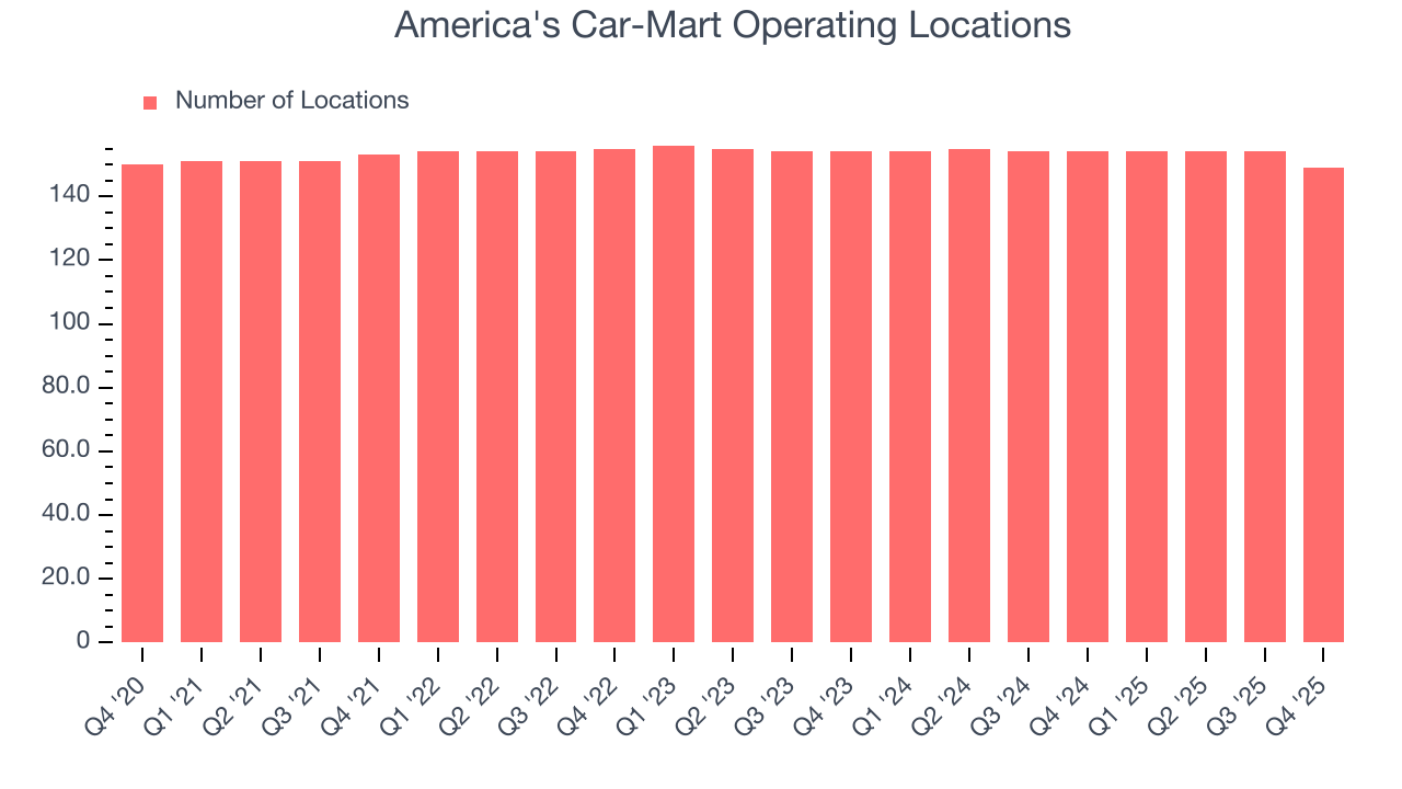America's Car-Mart Operating Locations