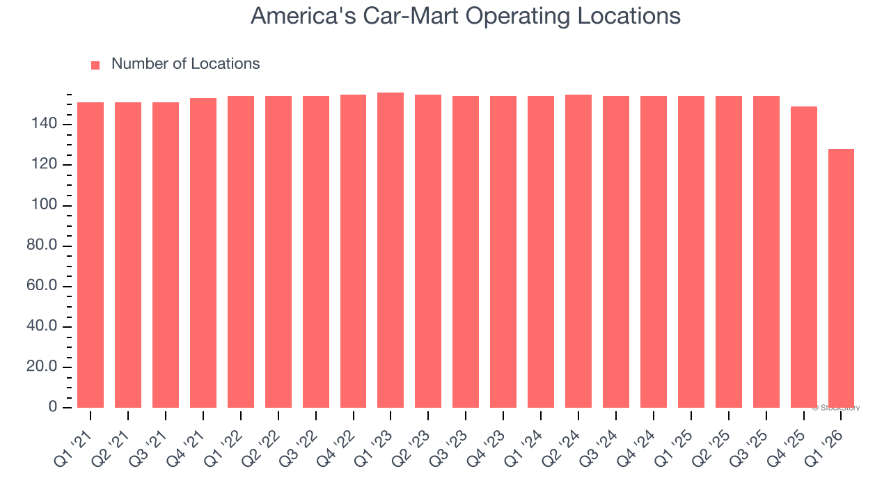 America's Car-Mart Operating Locations