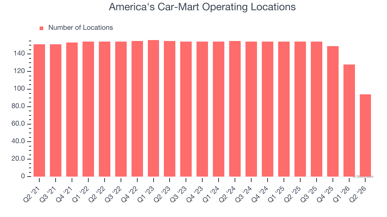 America's Car-Mart Operating Locations