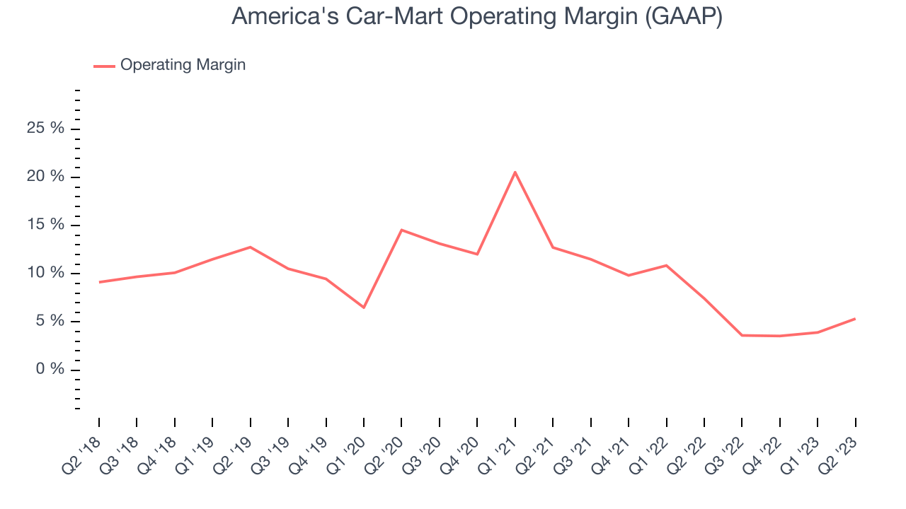 America's Car-Mart Operating Margin (GAAP)