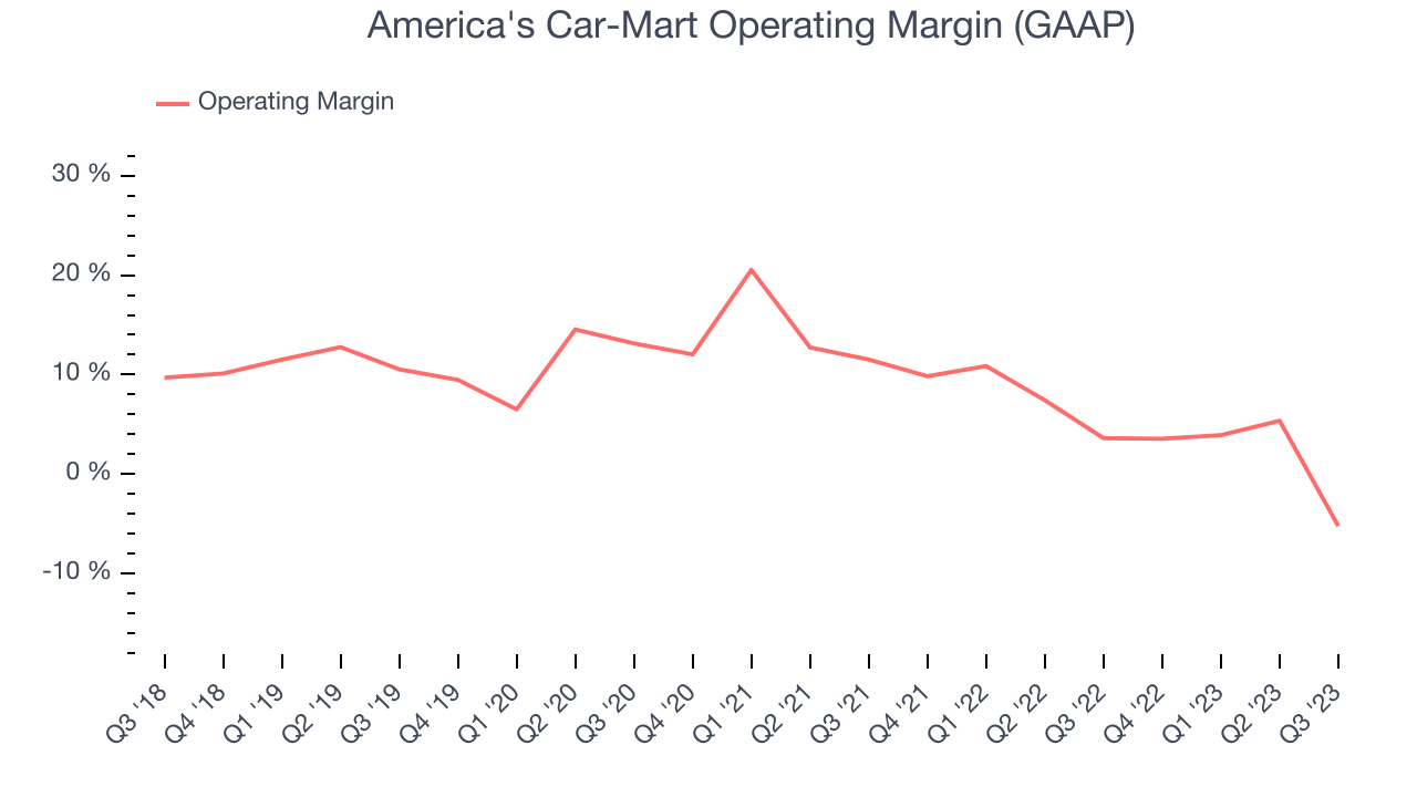America's Car-Mart Operating Margin (GAAP)