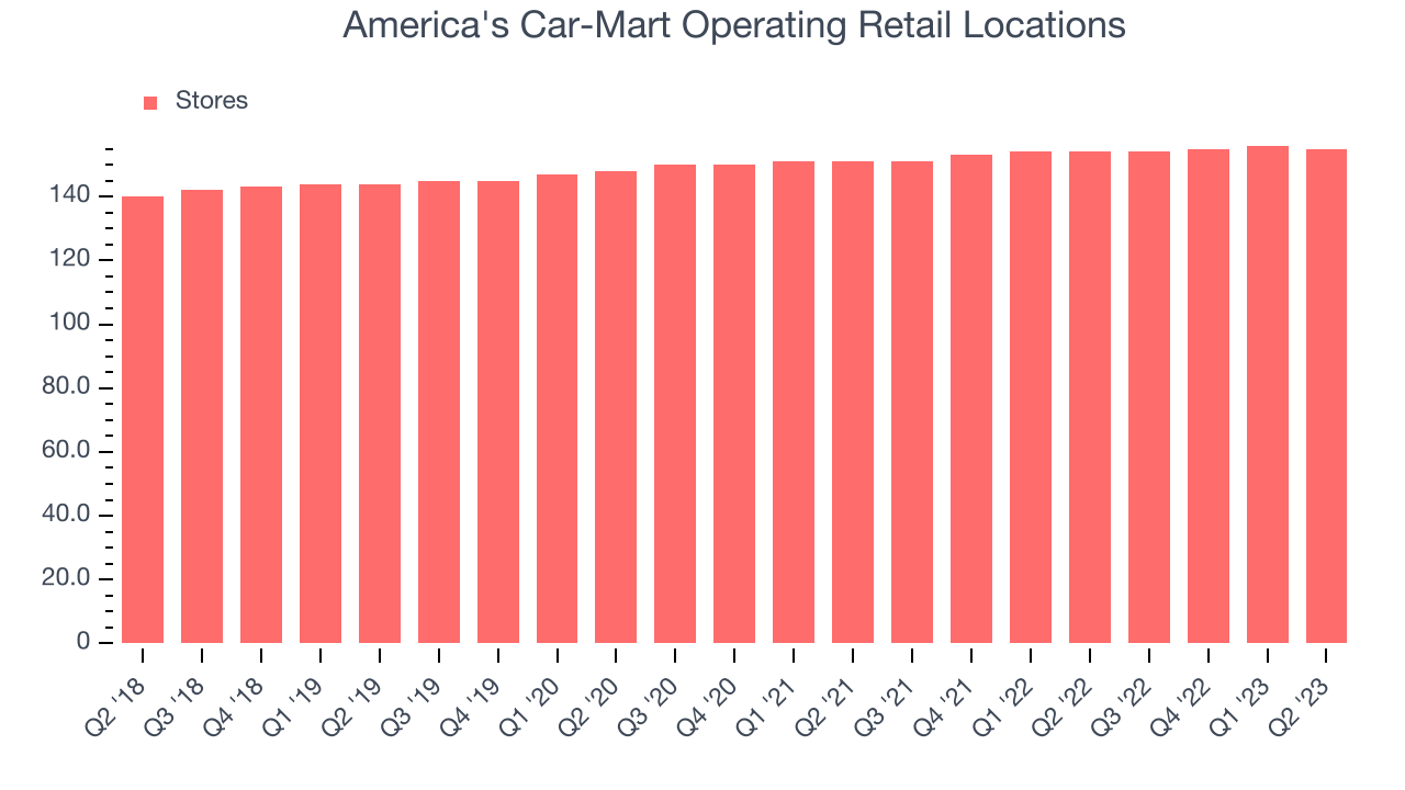 America's Car-Mart Operating Retail Locations