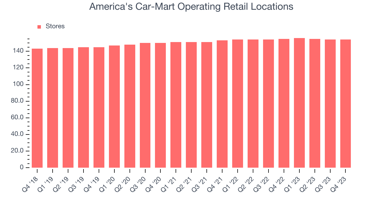 America's Car-Mart Operating Retail Locations