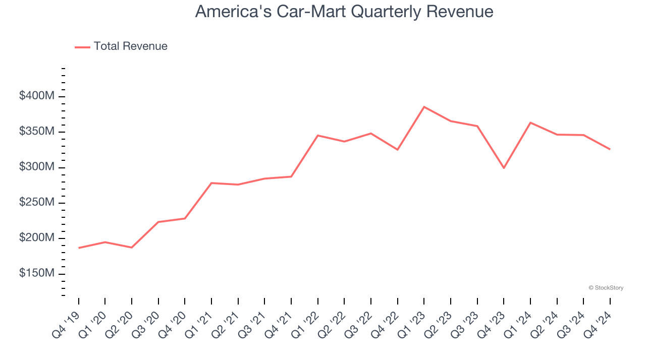 America's Car-Mart Quarterly Revenue