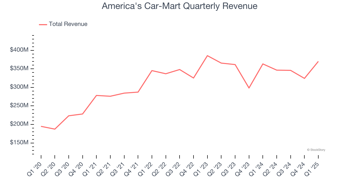 America's Car-Mart Quarterly Revenue