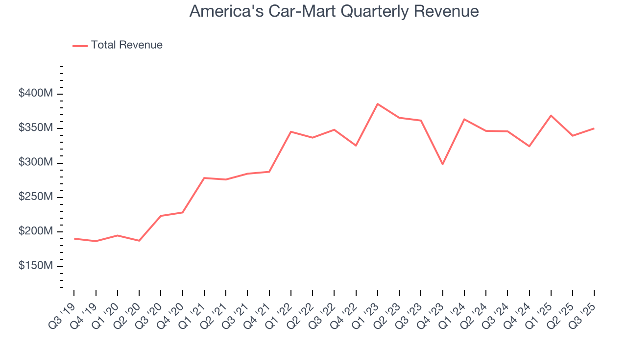 America's Car-Mart Quarterly Revenue