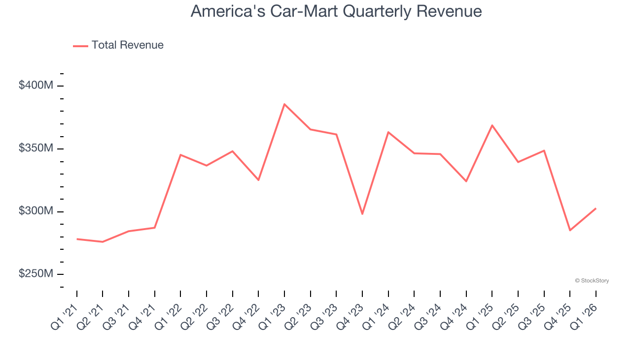 America's Car-Mart Quarterly Revenue